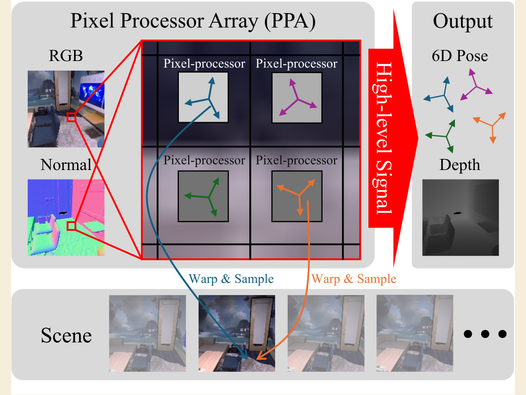 PixVOD teaser: Pixel Processor Array method overview