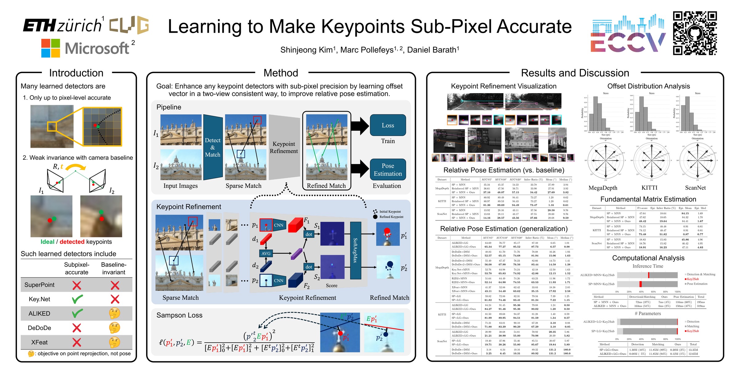 ECCV 2024 poster — Learning to Make Keypoints Sub-Pixel Accurate