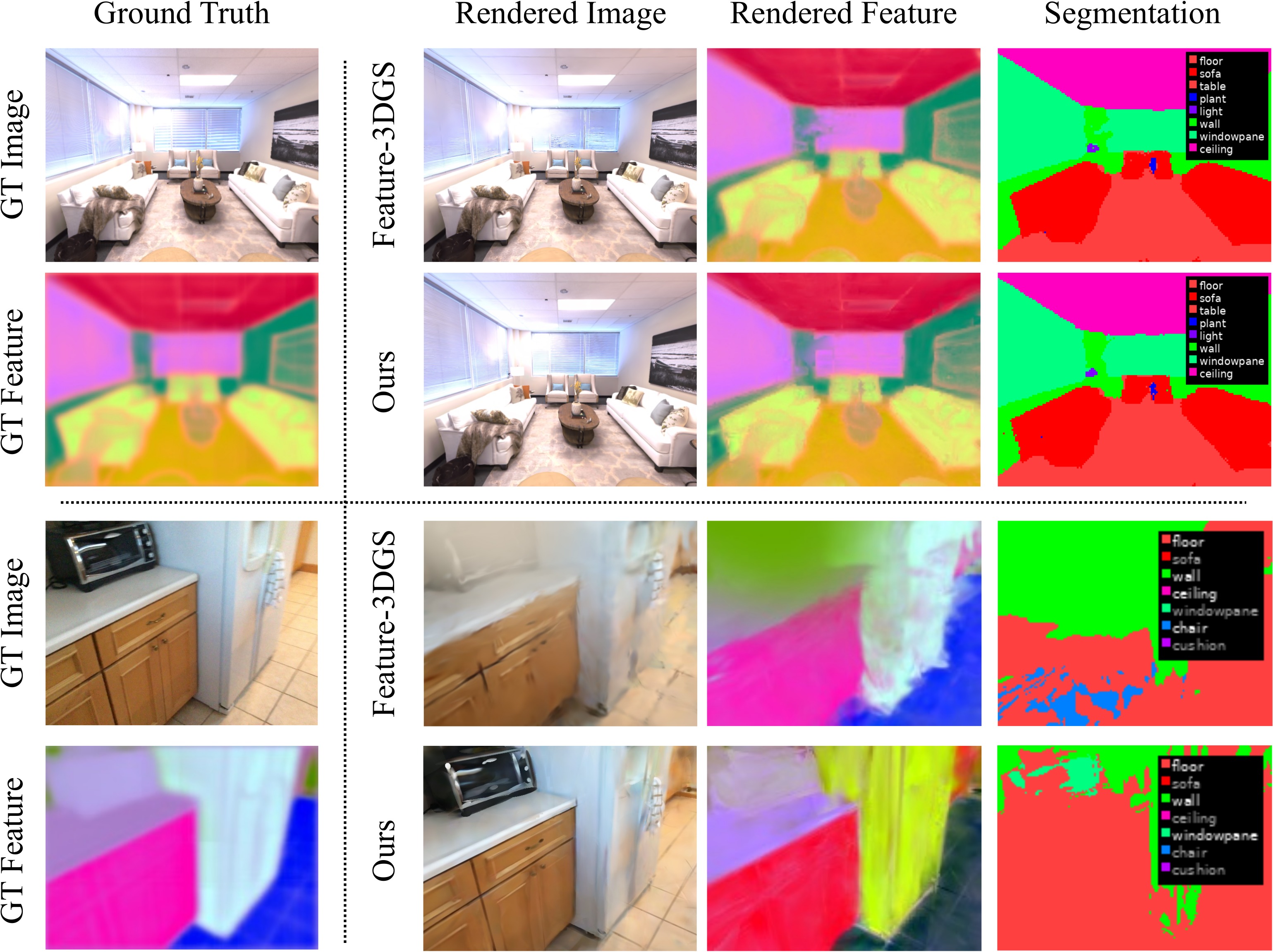 3D semantic segmentation with LSeg-guided embeddings rendered on novel views. Four columns — Ground Truth, Rendered Image, Rendered Feature, Segmentation — comparing Feature-3DGS and Ours against ground truth. Top two rows: Replica dataset; bottom two rows: ScanNet dataset.